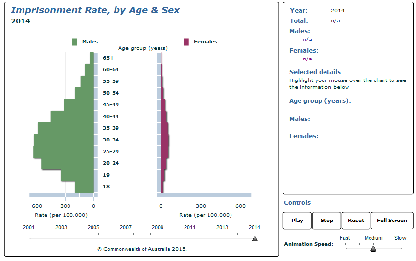 Graph Image for Imprisonment Rate, by Age and Sex